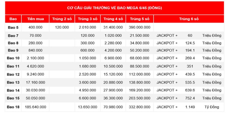 Cơ cấu giải thưởng Xổ số mega 6/45 với giá trị jackpot cực kỳ cao